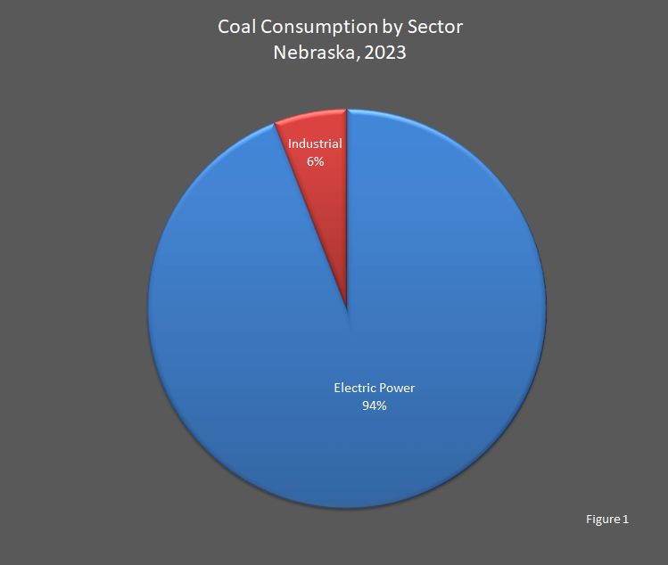 Figure 1 is a pie chart showing coal consumption by sector Nebraska.