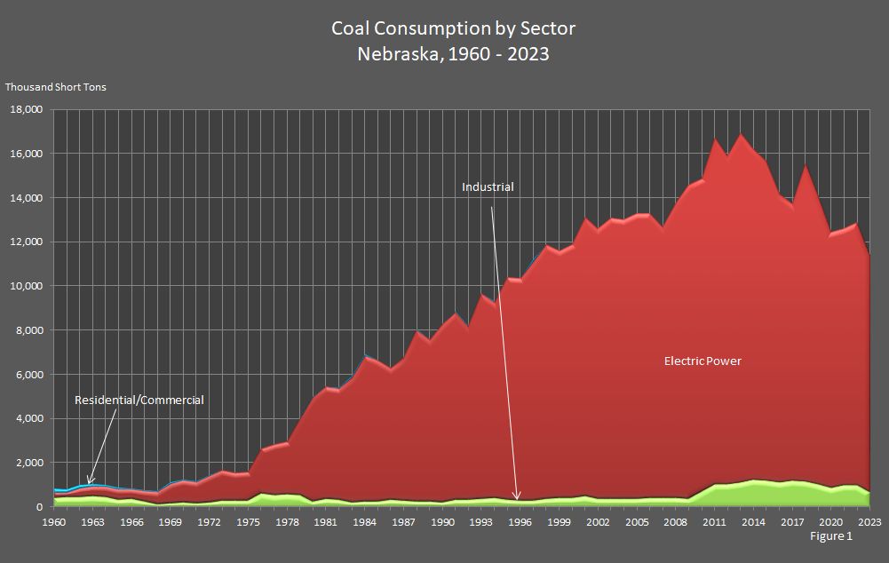 Coal Consumption by Sector Nebraska, 1960-2023 Graph