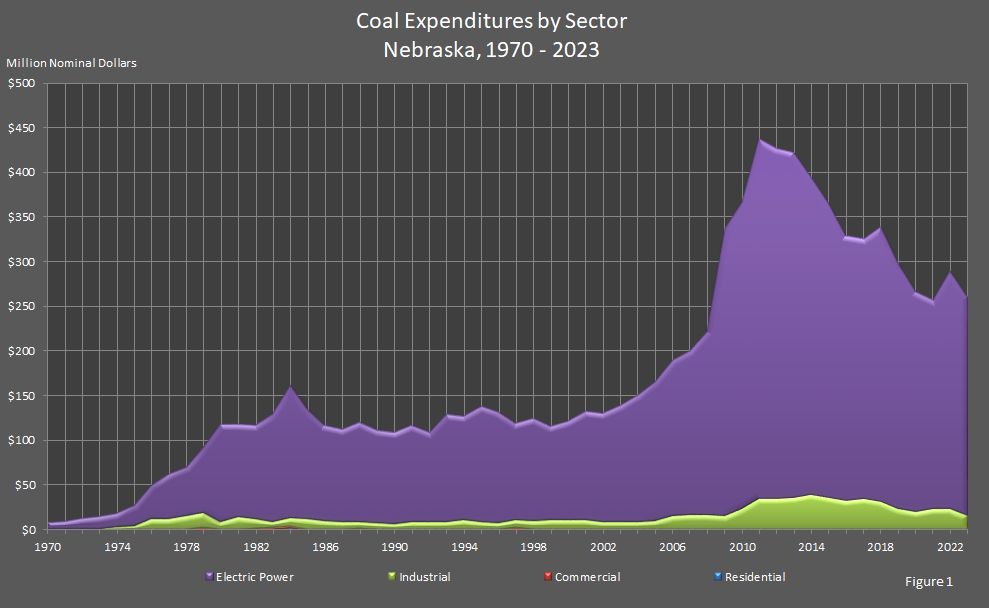 Coal Expenditures by Sector Nebraska, 1970-2023 Graph