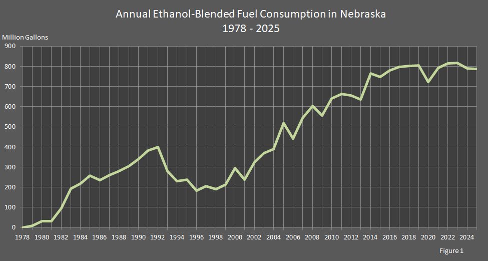 Figure 1 is a line graph showing annual ethanol-blended fuel consumption in Nebraska.