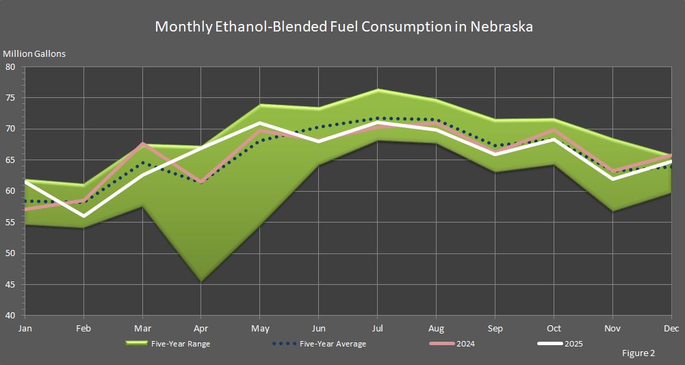 Figure 2 is a graph showing monthly ethanol-blended fuel consumption in Nebraska.