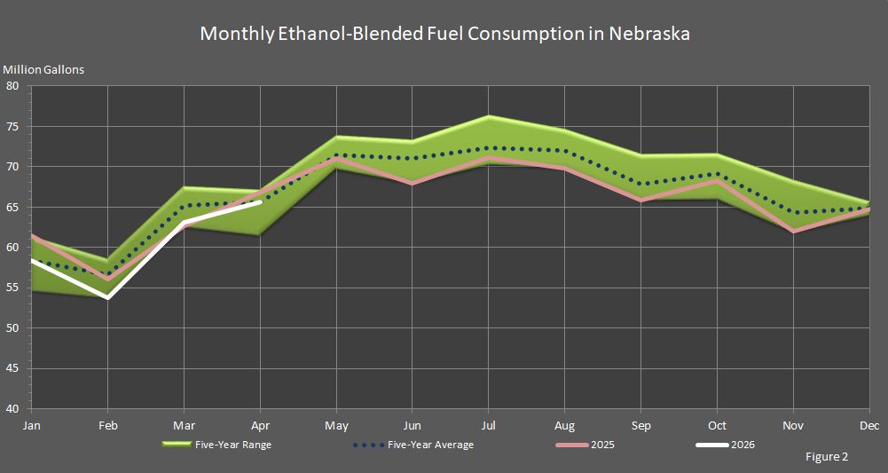 Figure 2 is a graph showing monthly ethanol-blended fuel consumption in Nebraska.