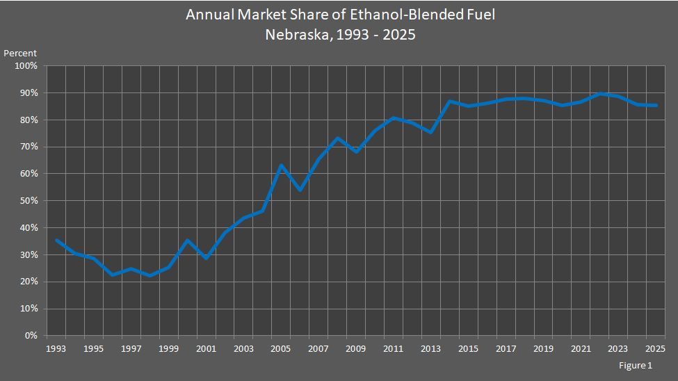 Figure 1 is a line graph showing the annual market share of ethanol-blended fuel in Nebraska.