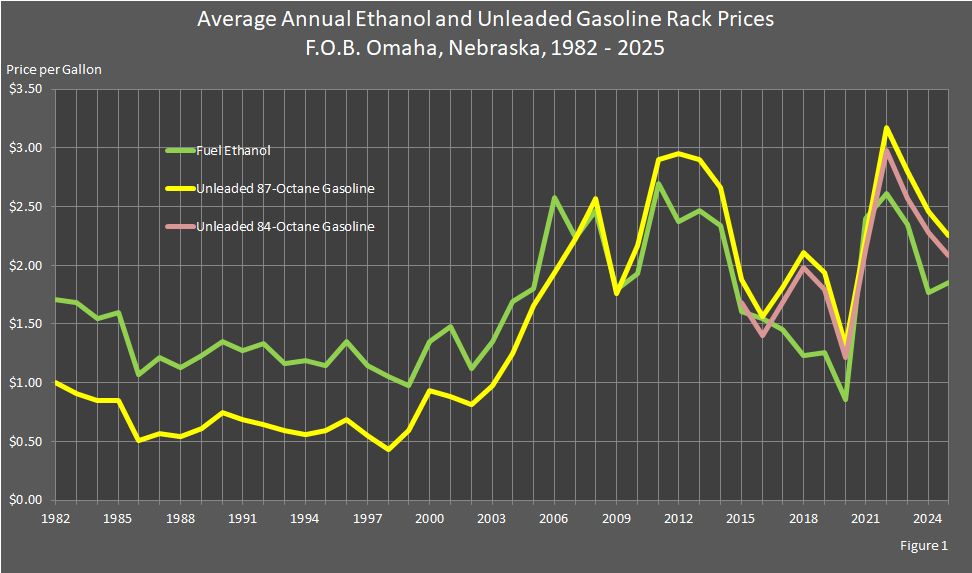 Figure 1 is a line graph showing the annual ethanol and unleaded  84 octane and 87 octane gasoline rack prices F.O.B. Omaha, Nebraska.