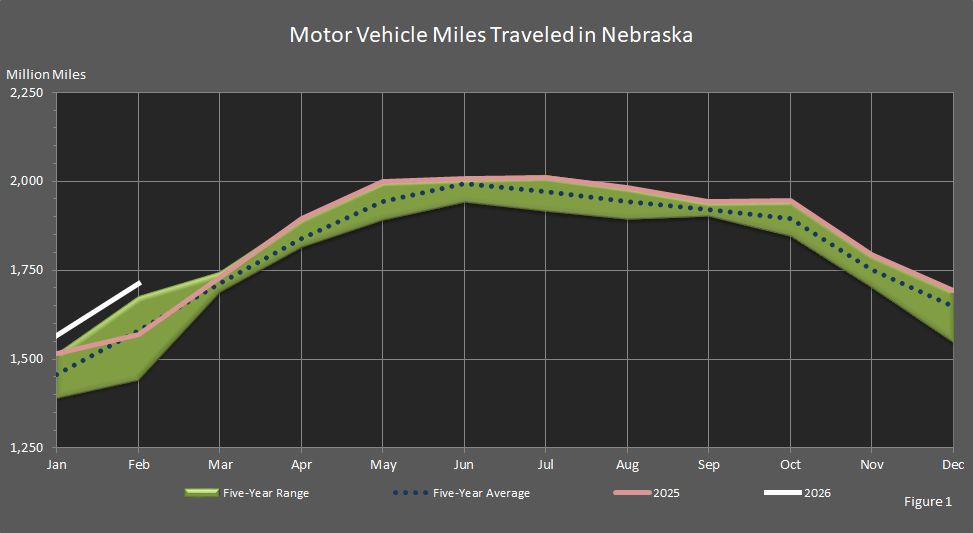 Figure 1 shows the motor vehicle miles traveled in Nebraska this year compared to last year's miles traveled, the five-year average, and the five-year range.