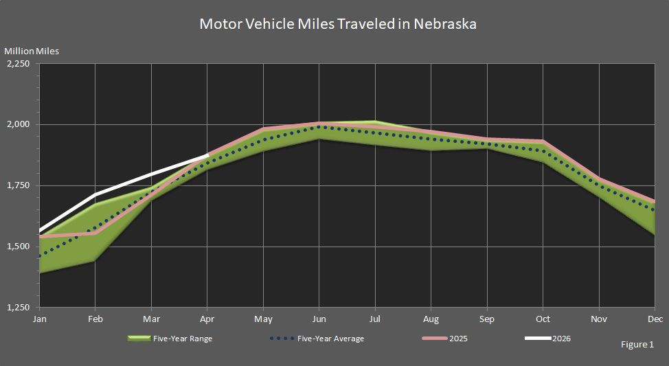 Figure 1 shows the motor vehicle miles traveled in Nebraska this year compared to last year's miles traveled, the five-year average, and the five-year range.