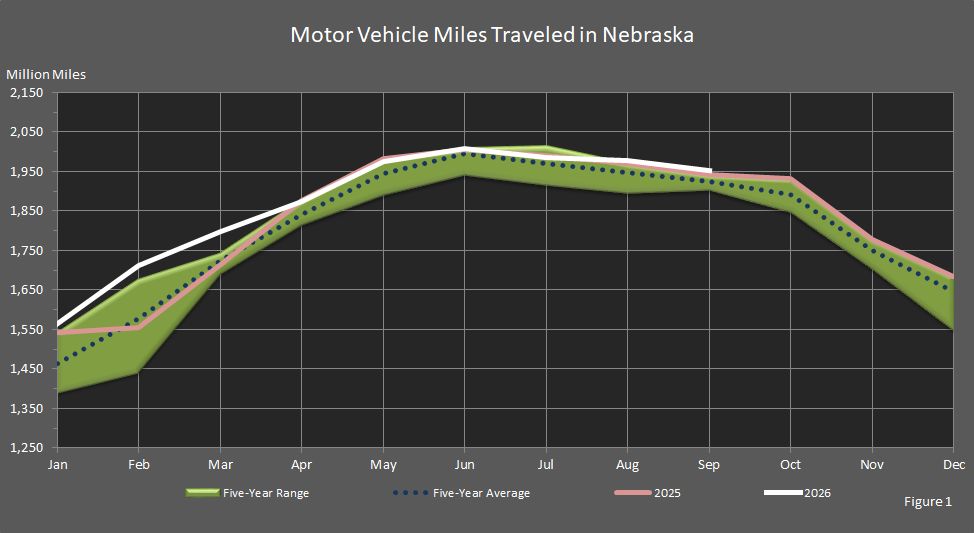 Figure 1 shows the motor vehicle miles traveled in Nebraska this year compared to last year's miles traveled, the five-year average, and the five-year range.