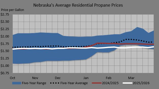 Figure 2. Retail propane prices compared with the five year average and five year price range.