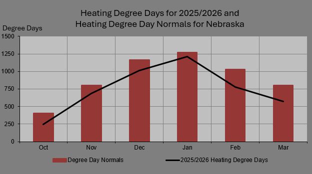 Figure 9. Monthly heating degree days: actual 2025/2026 winter values compared with normal averages.