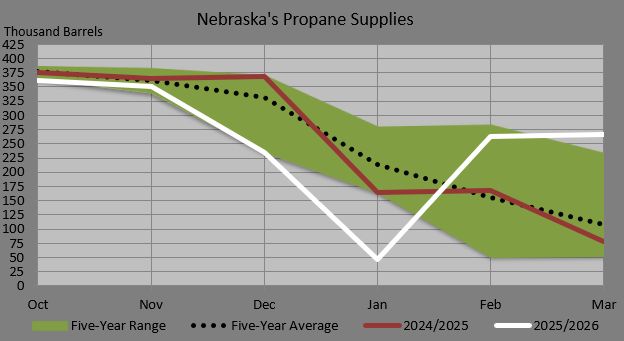 Figure 1. Nebraska’s total propane supply levels compared with the five‑year range and last year’s ending supplies.