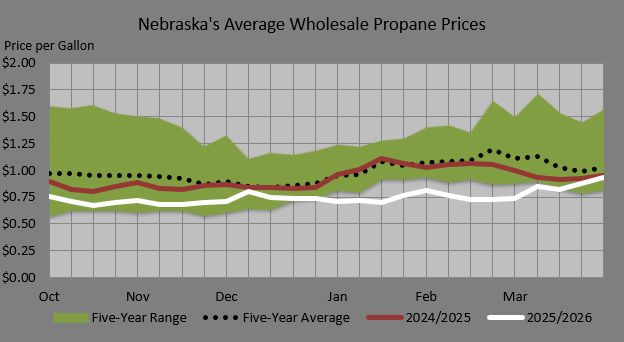 Figure 3. Weekly wholesale propane prices in Nebraska and their position within the five year price range.