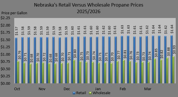 Figure 4. Comparison of Nebraska retail and wholesale propane prices for the 2025/2026 heating season.