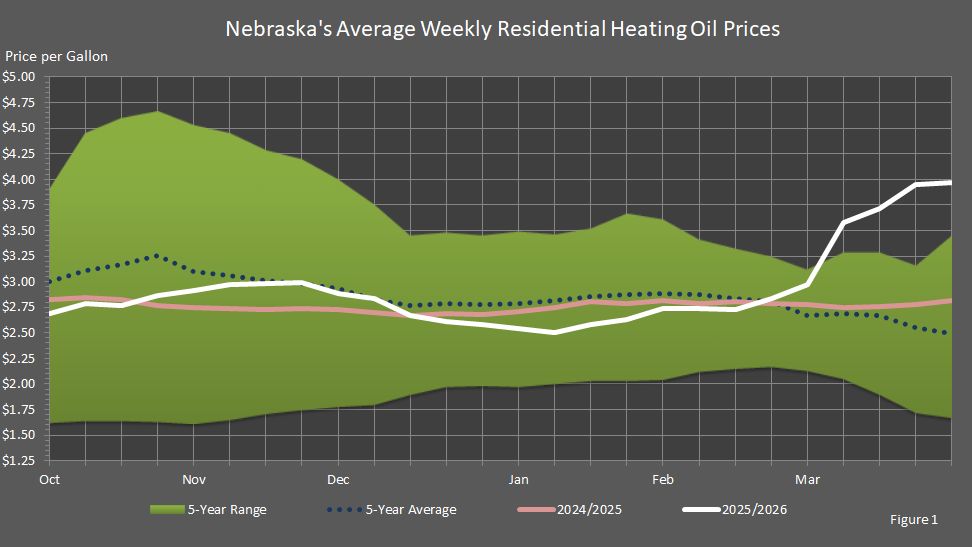 Figure 1 is a graph showing Nebraska's average weekly residential heating oil prices for this heating season compared to the last heating season's prices, the five-year average prices, and the five-year price range.