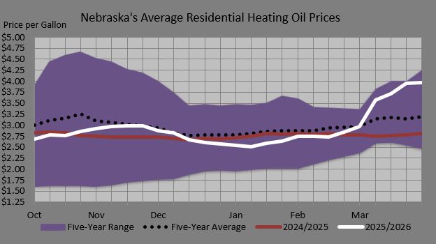 Figure 6. Retail heating oil prices compared with five year price range.