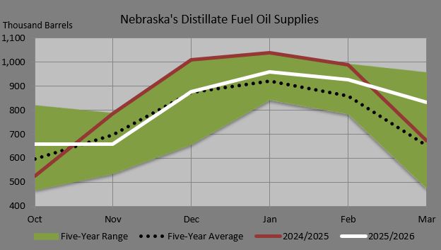Figure 5. Nebraska distillate fuel supply levels compared with the five year average and last year’s supplies.