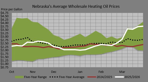Figure 7. Weekly wholesale heating oil prices and their position within the five year price range.