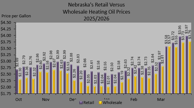 Figure 8. Comparison of Nebraska retail and wholesale heating oil prices for the 2025/2026 heating season.