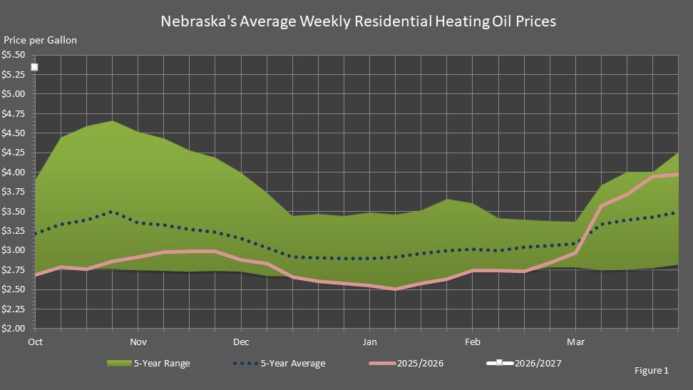 Figure 1 is a graph showing Nebraska's average weekly residential heating oil prices for this heating season compared to the last heating season's prices, the five-year average prices, and the five-year price range.