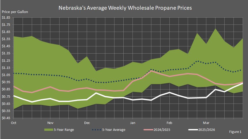 Figure 1 is a graph showing Nebraska's average weekly wholesale propane prices for this heating season compared to the last heating season's prices, the five-year average prices, and the five-year price range.