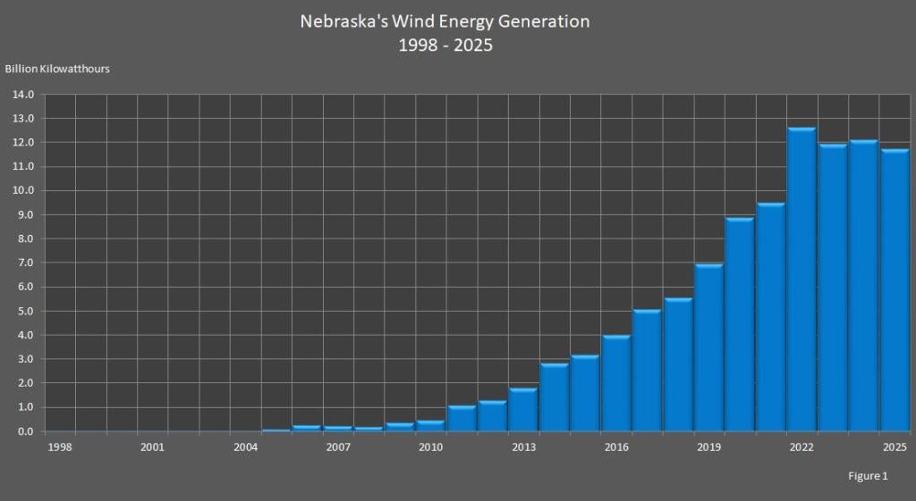 Figure 1 is a bar chart showing Nebraska's wind energy generation.