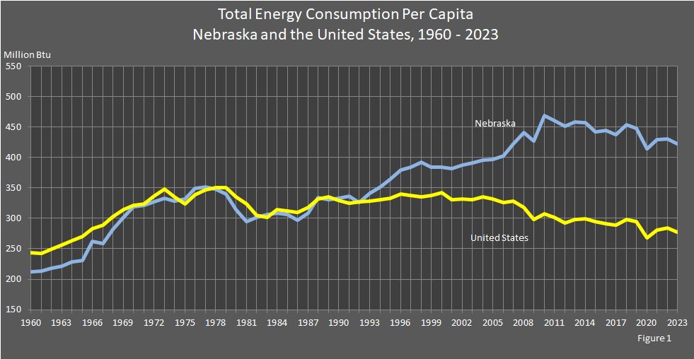 Figure 1 is a line graph showing total energy consumption per capita in Nebraska compared to total energy consumption per capita in the United States.
