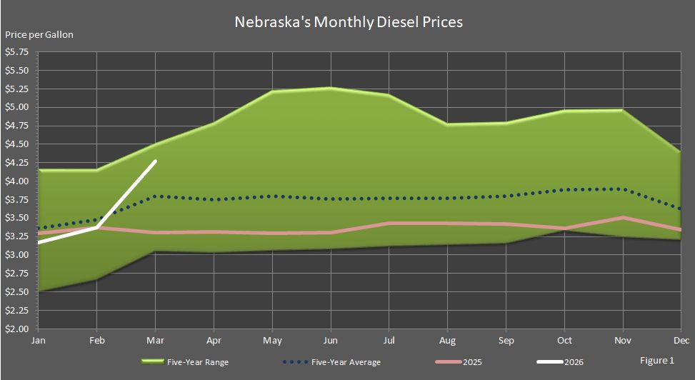 Figure 1 is a graph showing monthly retail on-highway diesel fuel prices in Nebraska in comparison to last year's prices, the 5-year averages prices, and the 5-year price range.