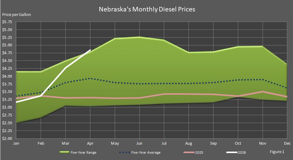 Figure 1 is a graph showing monthly retail on-highway diesel fuel prices in Nebraska in comparison to last year's prices, the 5-year averages prices, and the 5-year price range.