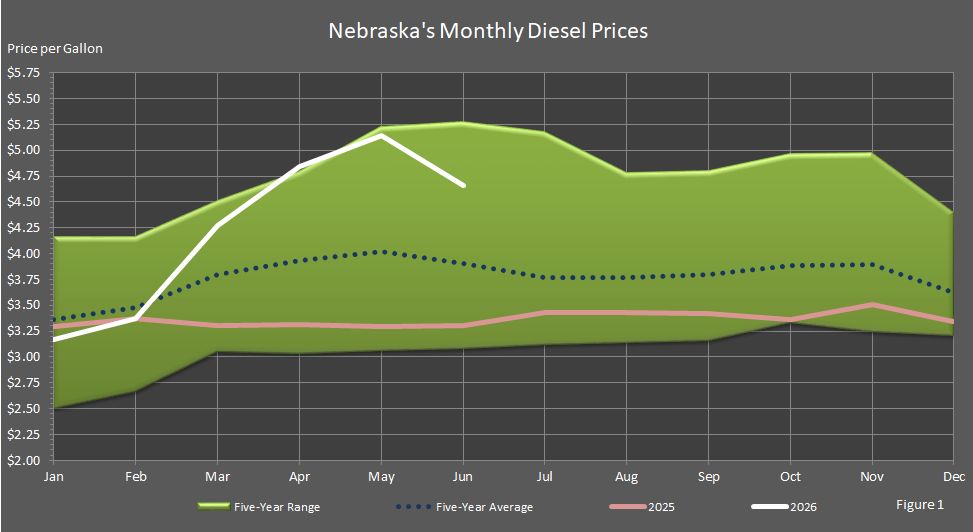 Figure 1 is a graph showing monthly retail on-highway diesel fuel prices in Nebraska in comparison to last year's prices, the 5-year averages prices, and the 5-year price range.