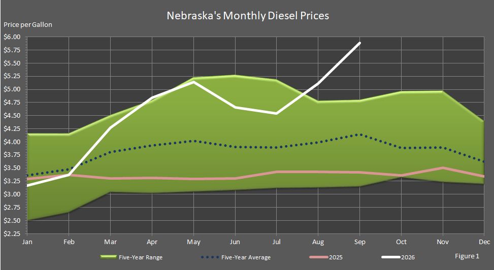 Figure 1 is a graph showing average monthly retail on-highway diesel fuel prices in Nebraska in comparison to last year's prices, the 5-year average prices, and the 5-year price range.