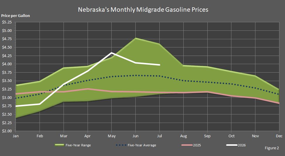 Figure 2 is a graph showing monthly midgrade gasoline prices in Nebraska in comparison to last year's prices, the 5-year average prices, and the 5-year price range.