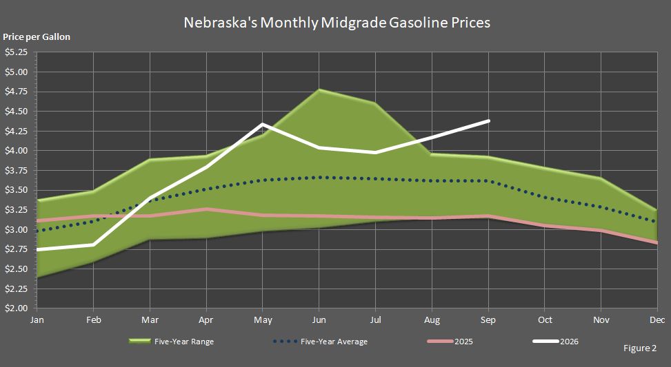 Figure 2 is a graph showing monthly midgrade gasoline prices in Nebraska in comparison to last year's prices, the 5-year average prices, and the 5-year price range.