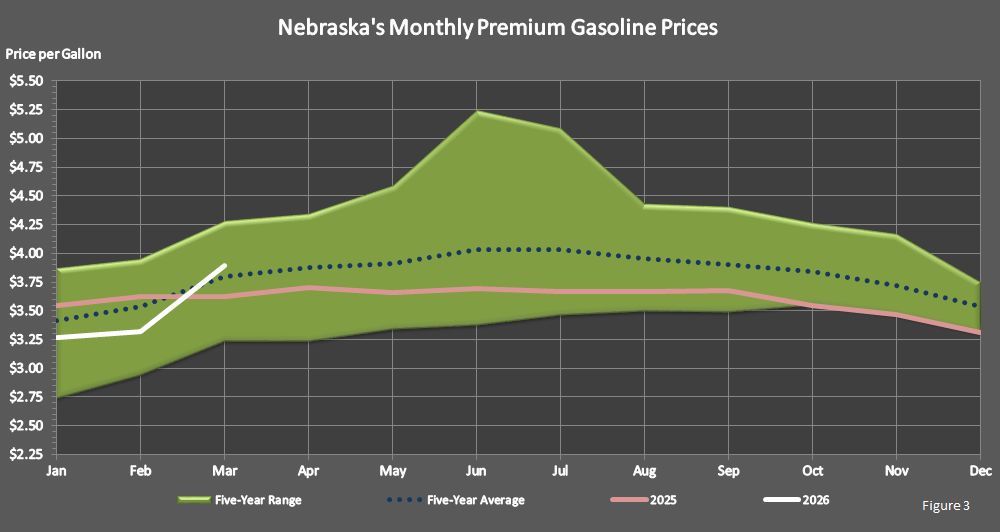 Figure 3 is a graph showing monthly retail premium gasoline prices in Nebraska in comparison to last year's prices, the 5-year average prices, and the 5-year price range.