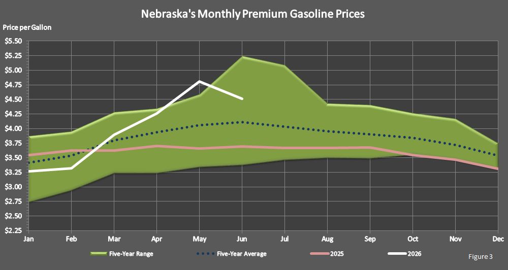 Figure 3 is a graph showing monthly retail premium gasoline prices in Nebraska in comparison to last year's prices, the 5-year average prices, and the 5-year price range.