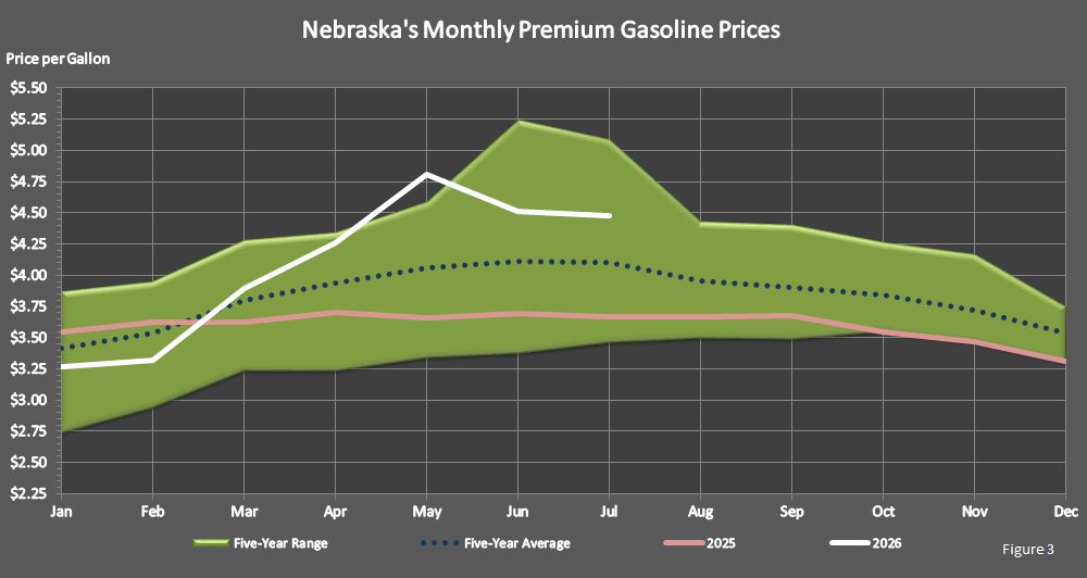 Figure 3 is a graph showing monthly retail premium gasoline prices in Nebraska in comparison to last year's prices, the 5-year average prices, and the 5-year price range.