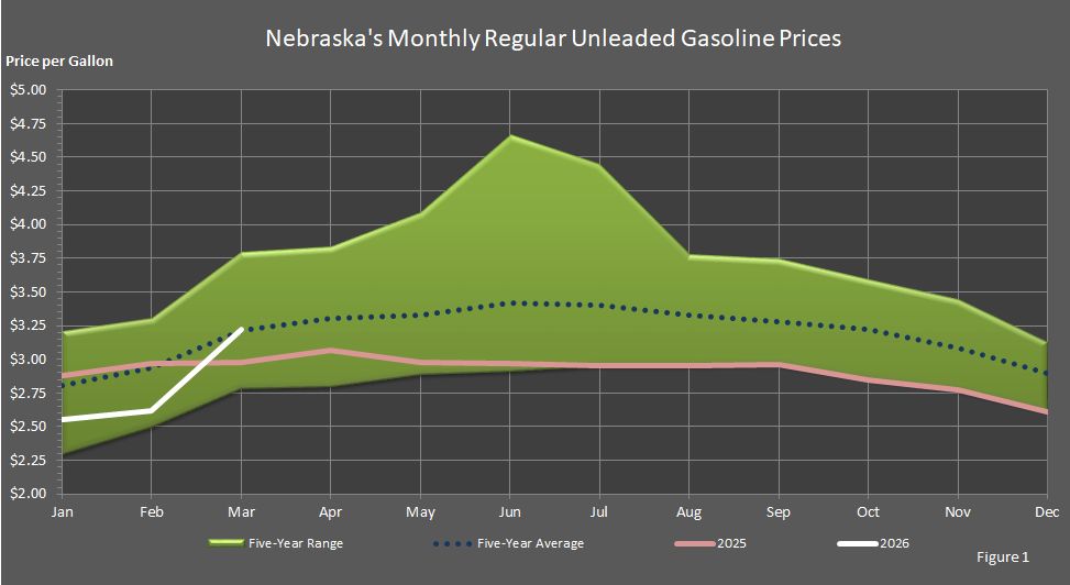 Figure 1 is a graph showing monthly retail regular unleaded gasoline prices in Nebraska in comparison to last year's prices, the 5-year average prices, and the 5-year price range.