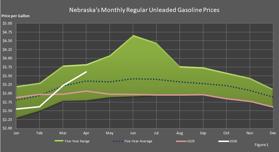 Figure 1 is a graph showing monthly retail regular unleaded gasoline prices in Nebraska in comparison to last year's prices, the 5-year average prices, and the 5-year price range.
