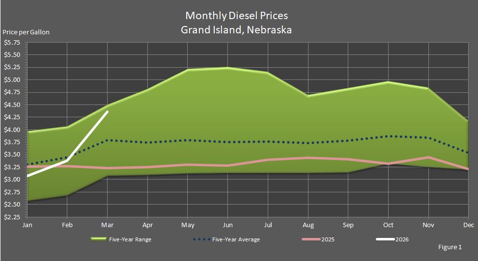 Figure 1 is a graph showing average monthly retail on-highway diesel fuel prices in Grand Island, Nebraska, in comparison to last year's prices, the 5-year average prices, and the 5-year price range.