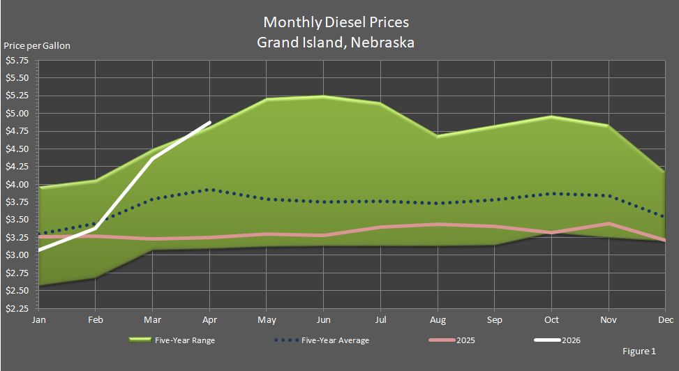 Figure 1 is a graph showing average monthly retail on-highway diesel fuel prices in Grand Island, Nebraska, in comparison to last year's prices, the 5-year average prices, and the 5-year price range.