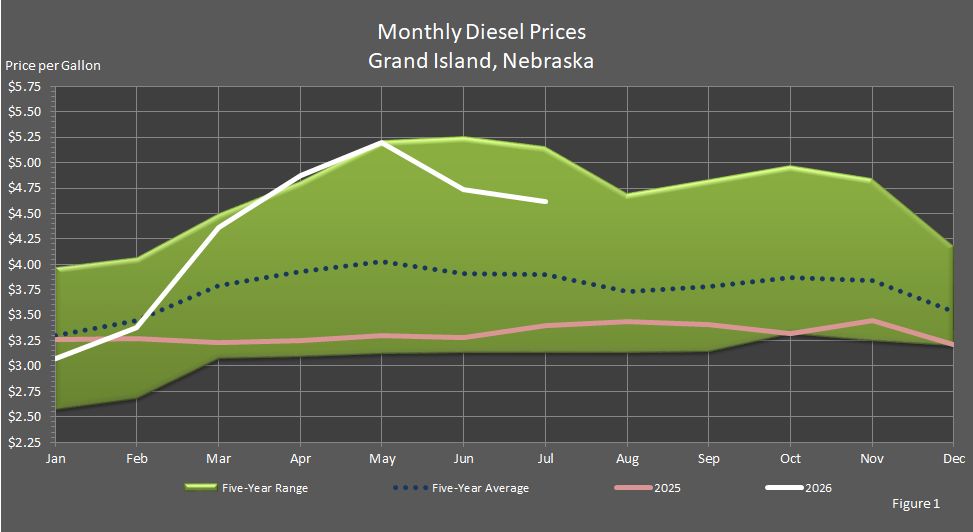 Figure 1 is a graph showing average monthly retail on-highway diesel fuel prices in Grand Island, Nebraska, in comparison to last year's prices, the 5-year average prices, and the 5-year price range.