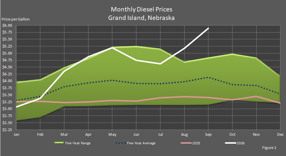 Figure 1 is a graph showing average monthly retail on-highway diesel fuel prices in Grand Island, Nebraska, in comparison to last year's prices, the 5-year average prices, and the 5-year price range.