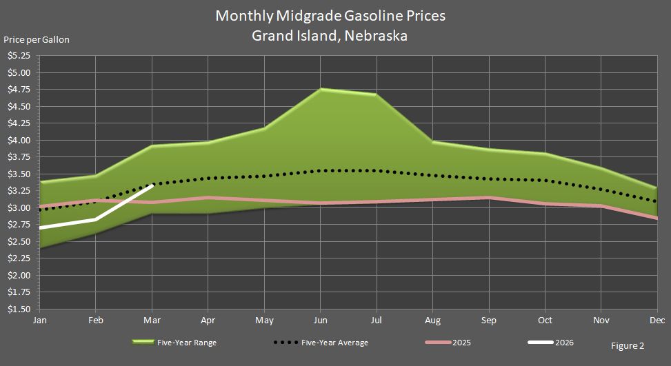 Grand Island, Nebraska Monthly Midgrade Gasoline Prices Graph