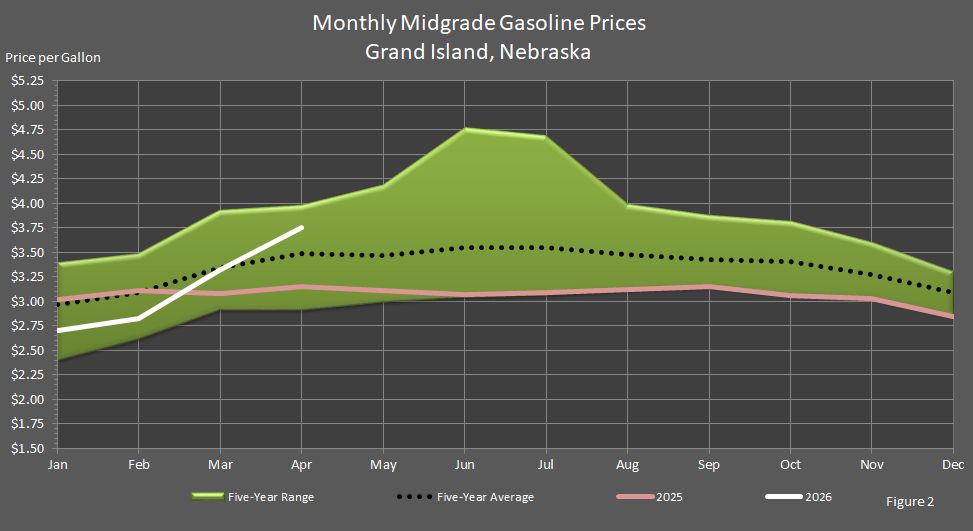 Figure 2 is a graph showing monthly midgrade prices in Grand Island, Nebraska, in comparison to last year's prices, the 5-year average prices, and the 5-year price range.