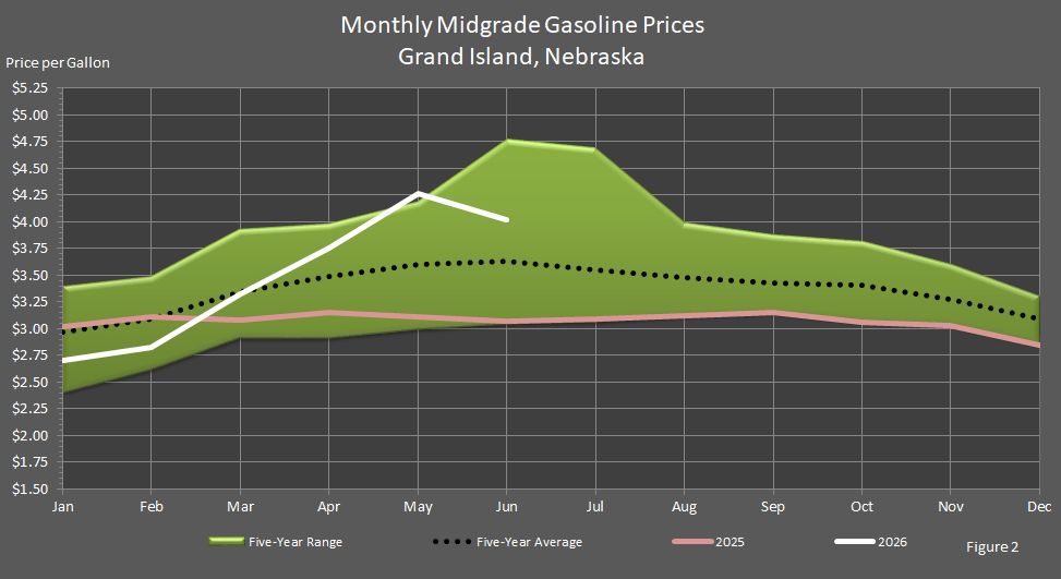 Figure 2 is a graph showing monthly retail midgrade gasoline prices in Grand Island, Nebraska, in comparison to last year's prices, the 5-year average prices, and the 5-year price range.
