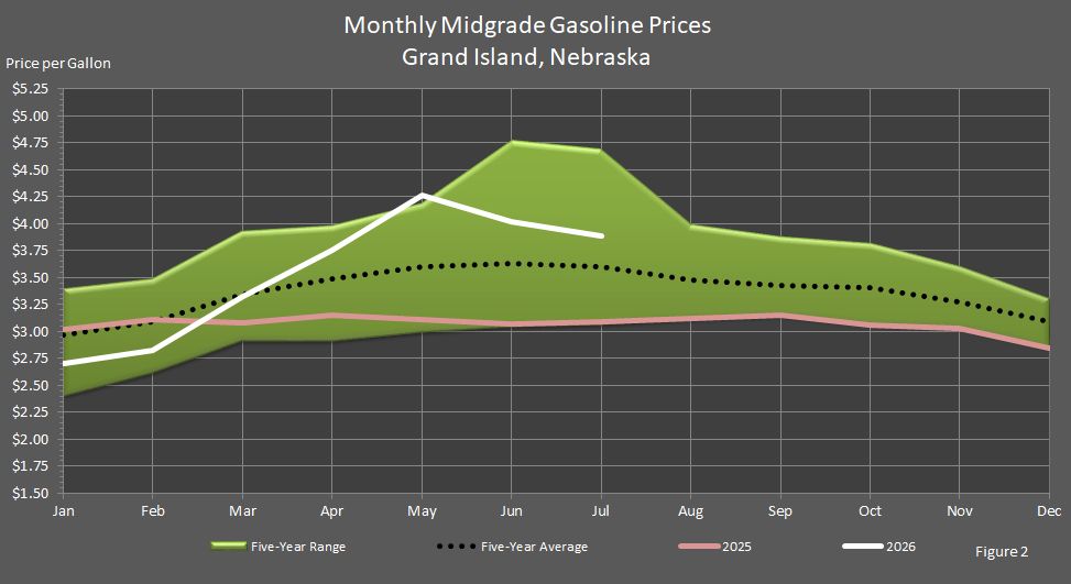 Figure 2 is a graph showing monthly retail midgrade gasoline prices in Grand Island, Nebraska, in comparison to last year's prices, the 5-year average prices, and the 5-year price range.