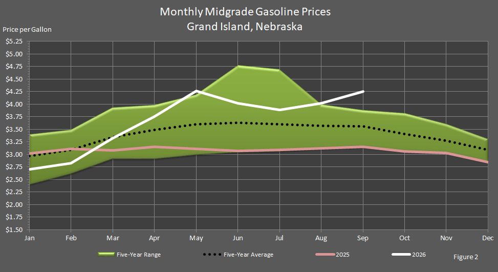 Figure 2 is a graph showing monthly retail midgrade gasoline prices in Grand Island, Nebraska, in comparison to last year's prices, the 5-year average prices, and the 5-year price range.
