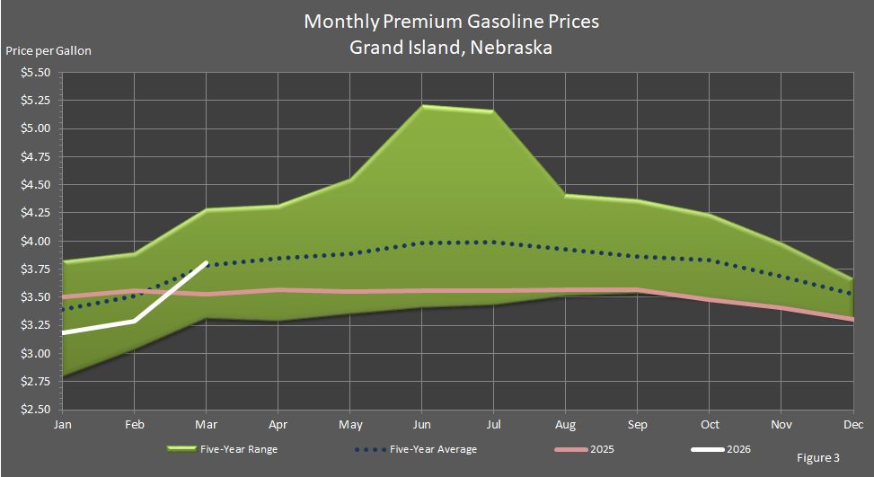Figure 3 is a graph showing monthly retail premium gasoline prices in Grand Island, Nebraska, in comparison to last year's prices, the 5-year average prices, and the 5-year price range.