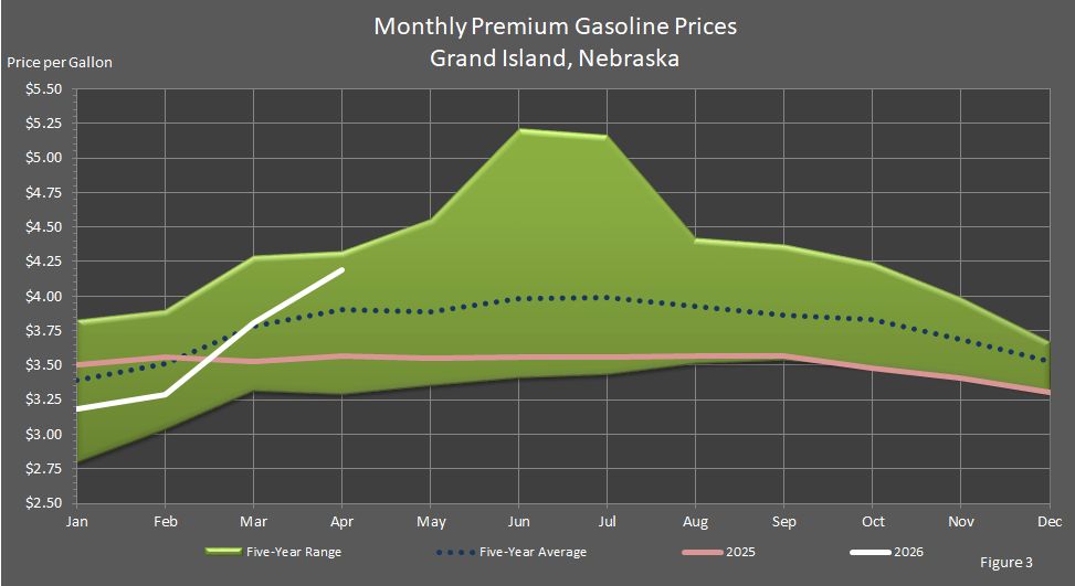 Figure 3 is a graph showing monthly retail premium gasoline prices in Grand Island, Nebraska, in comparison to last year's prices, the 5-year average prices, and the 5-year price range.