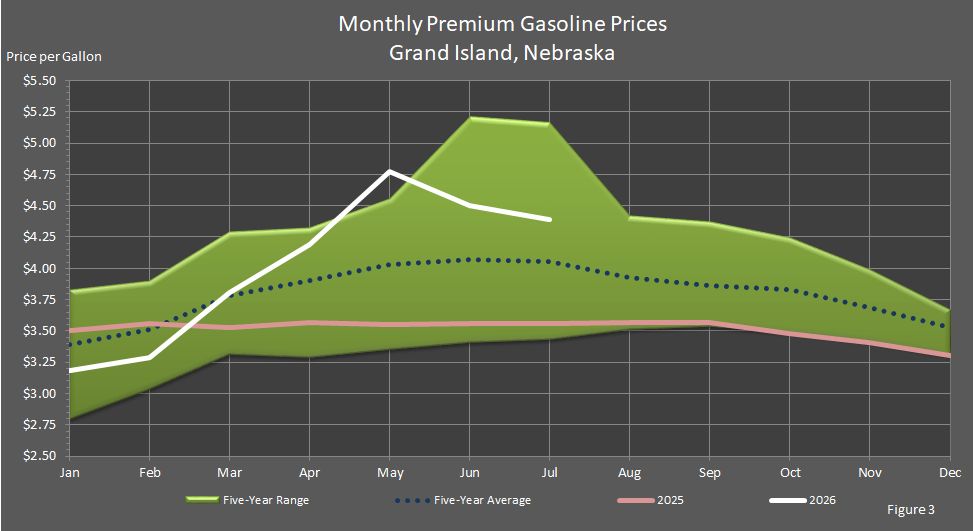Figure 3 is a graph showing monthly retail premium gasoline prices in Grand Island, Nebraska, in comparison to last year's prices, the 5-year average prices, and the 5-year price range.