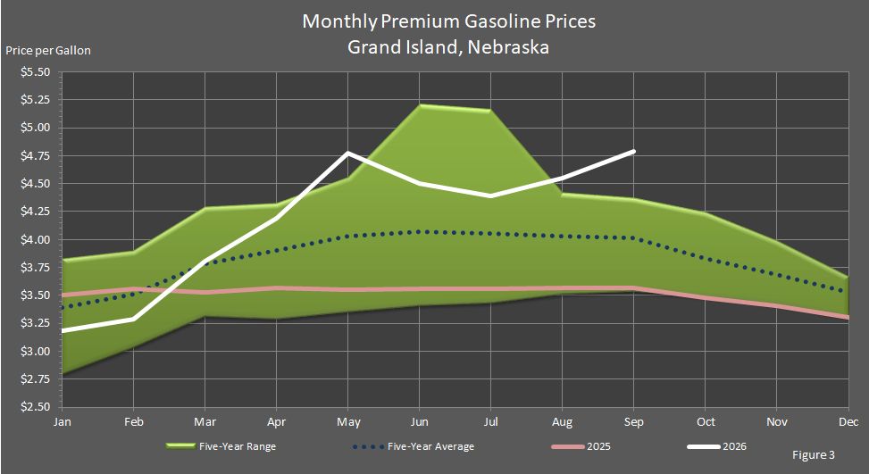 Figure 3 is a graph showing monthly retail premium gasoline prices in Grand Island, Nebraska, in comparison to last year's prices, the 5-year average prices, and the 5-year price range.