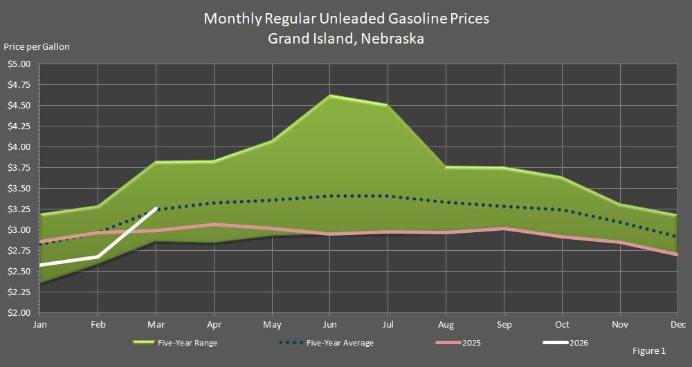 Figure 1 is a graph showing monthly retail regular unleaded gasoline prices in Grand Island, Nebraska, in comparison to last year's prices, the 5-year average prices, and the 5-year price range.